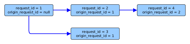 Call-tree with just origin_request_id