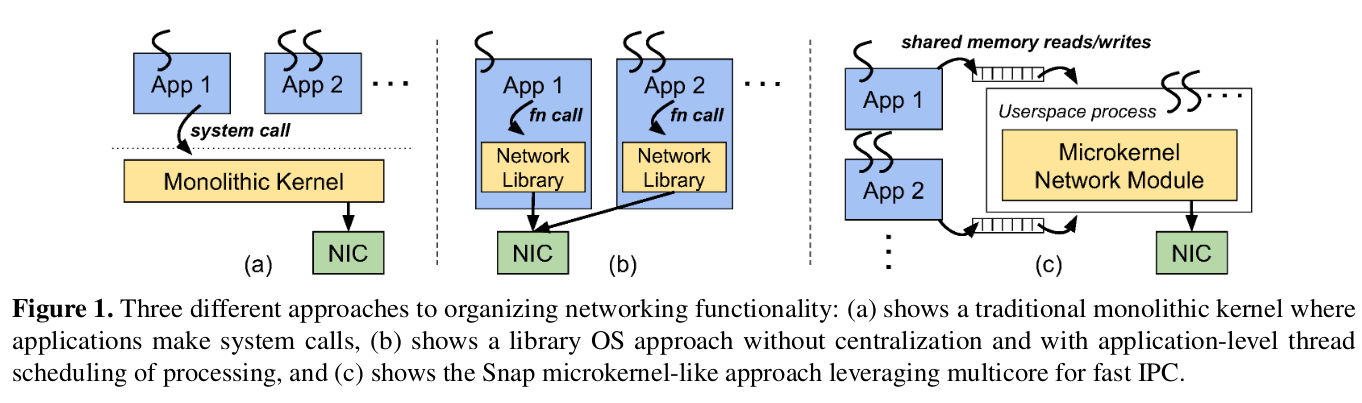host networking architectures